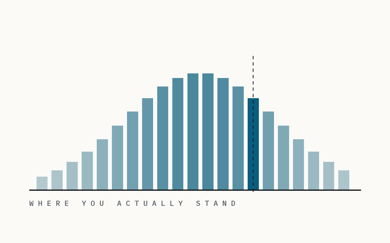 A distribution of booking rates with a percentile marker showing where one operation actually stands