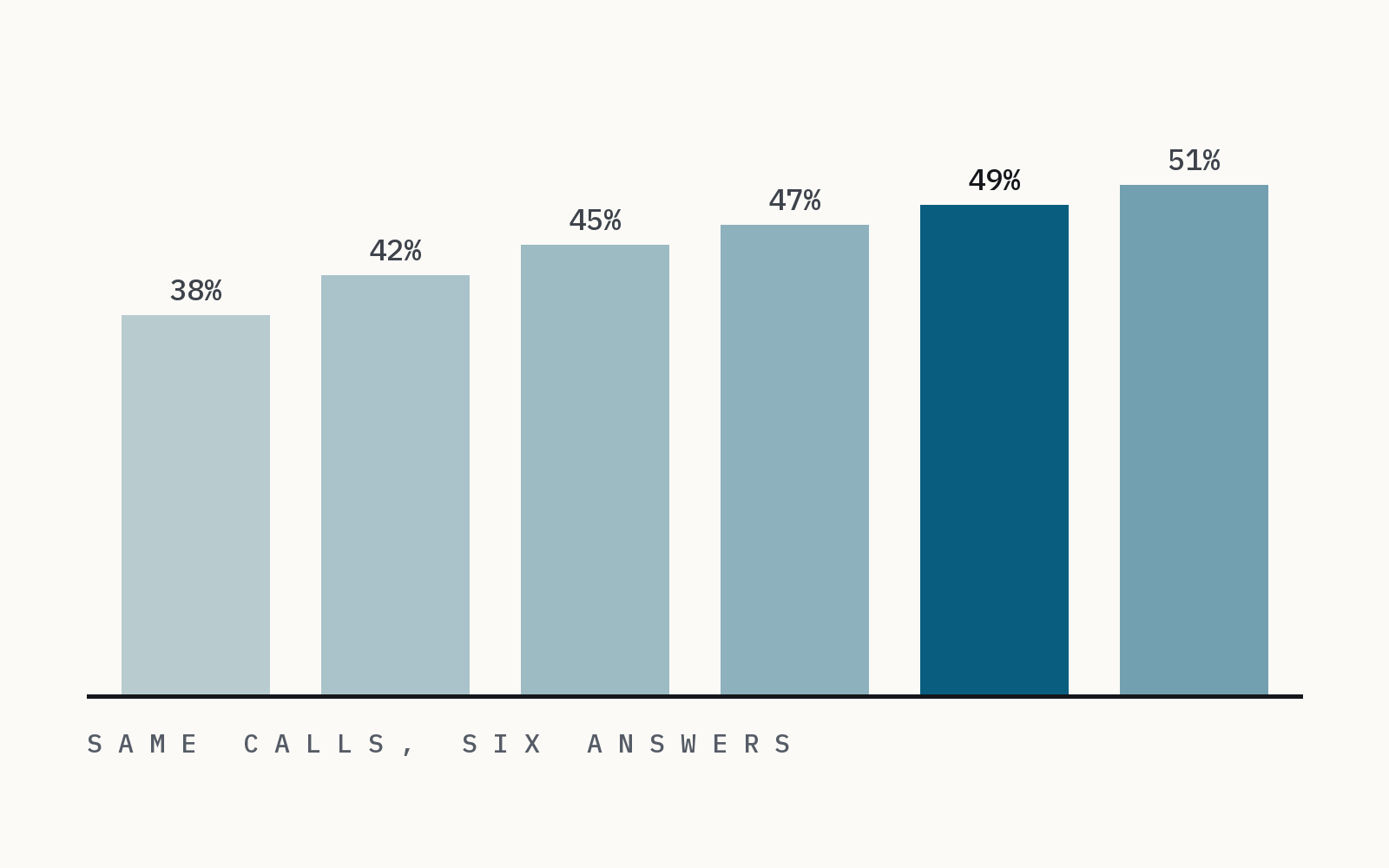 Six bars from the same month of calls showing six different booking rates, 38 to 51 percent