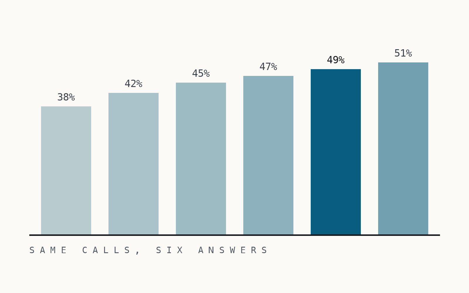 Six bars from the same month of calls showing six different booking rates, 38 to 51 percent