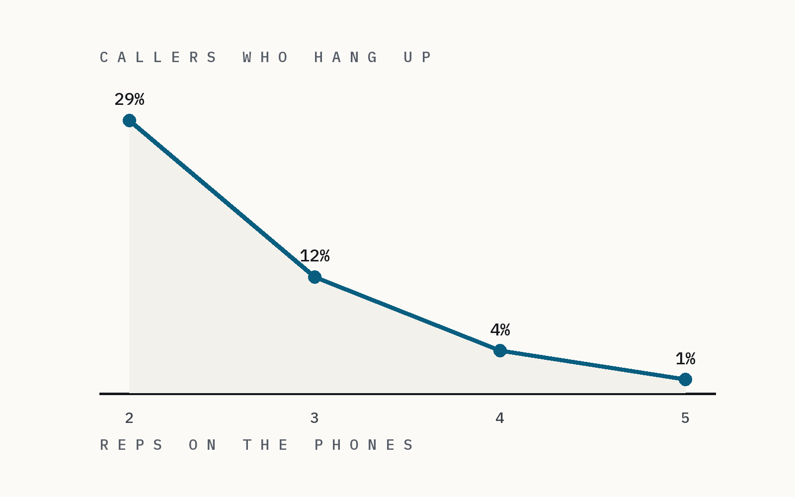 Abandonment falling from 29 percent to 1 percent as reps go from two to five, a curve, not a line