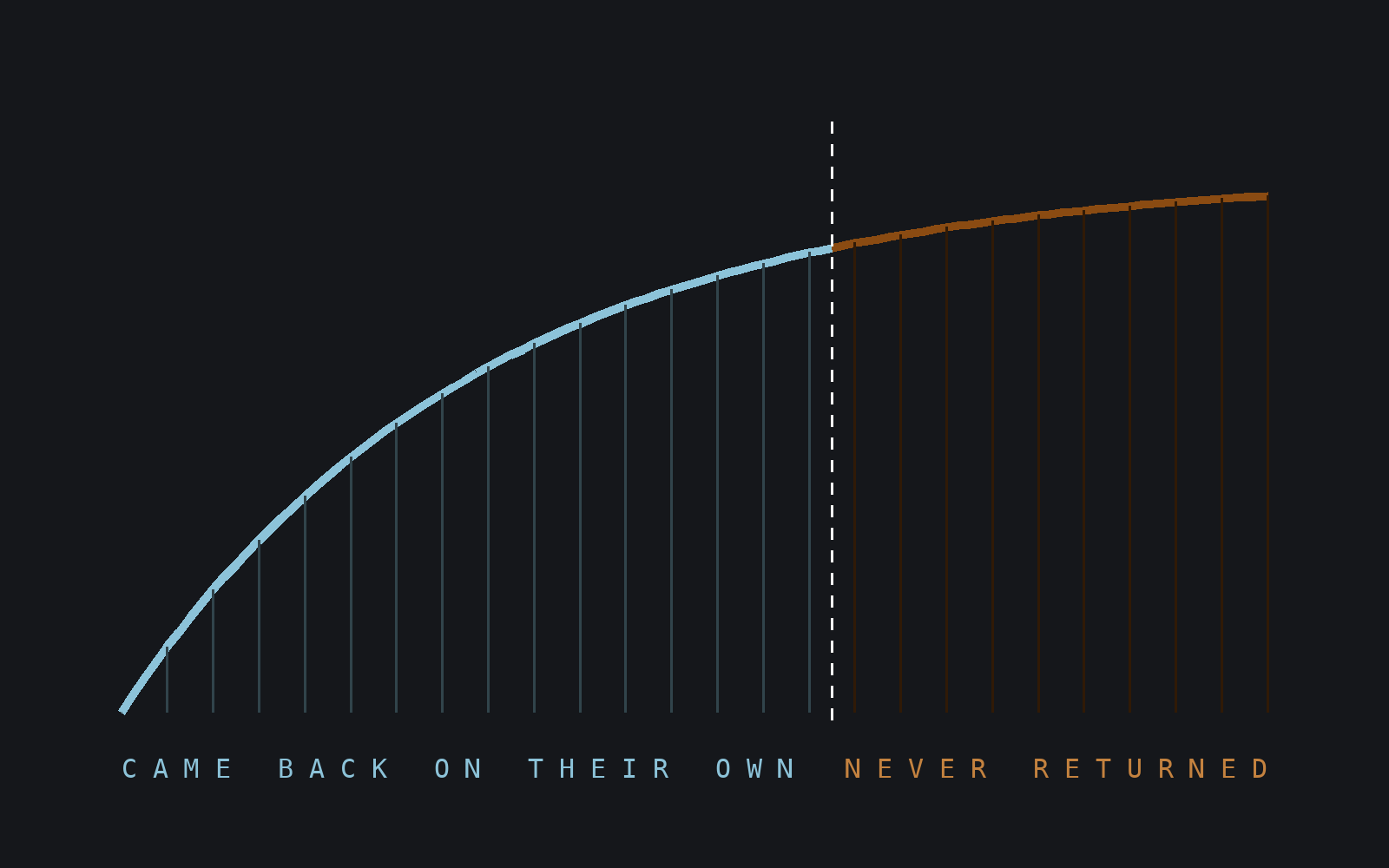 A caller-recovery curve: most abandoned callers come back on their own; a smaller share never returns