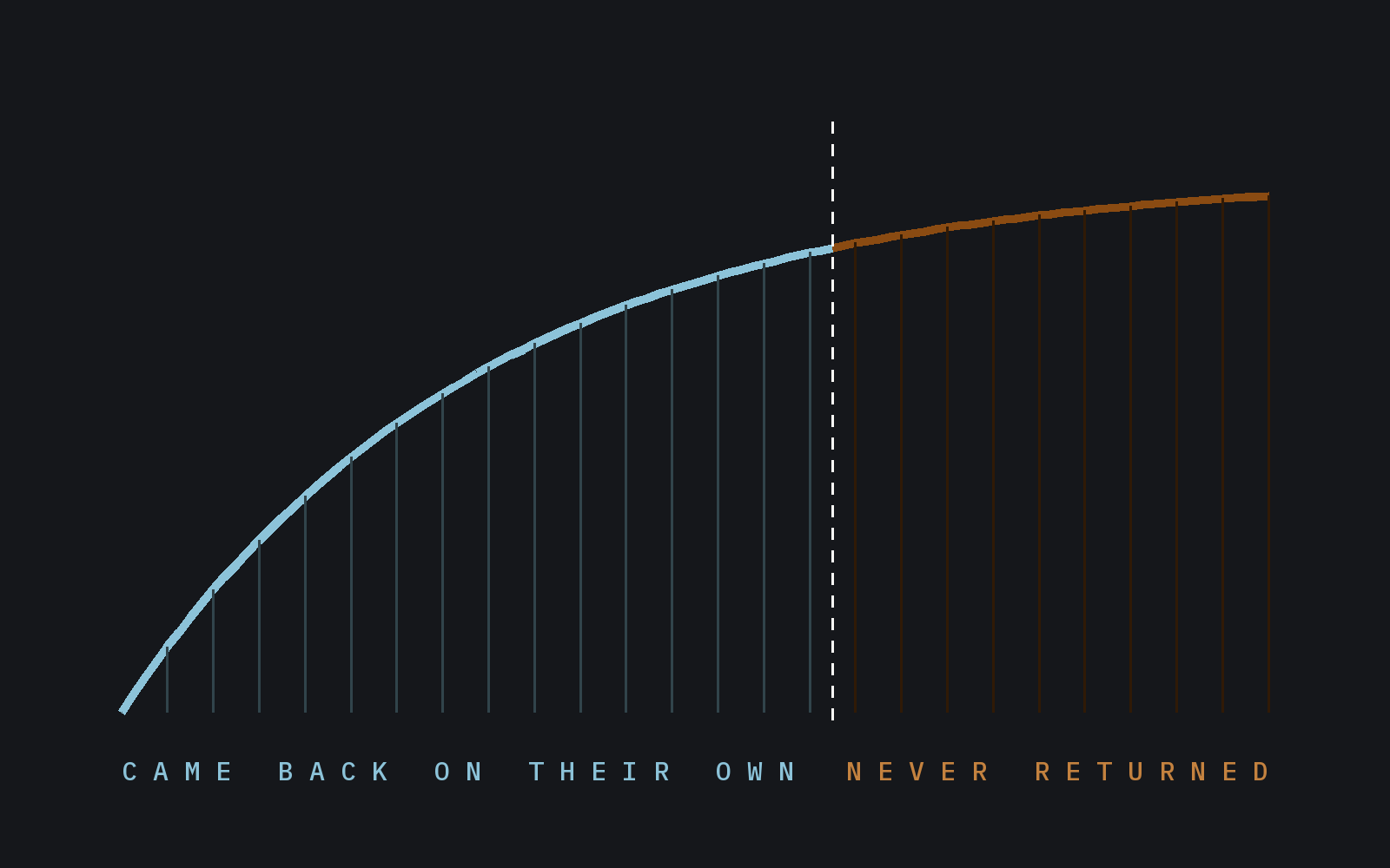 A caller-recovery curve: most abandoned callers come back on their own; a smaller share never returns