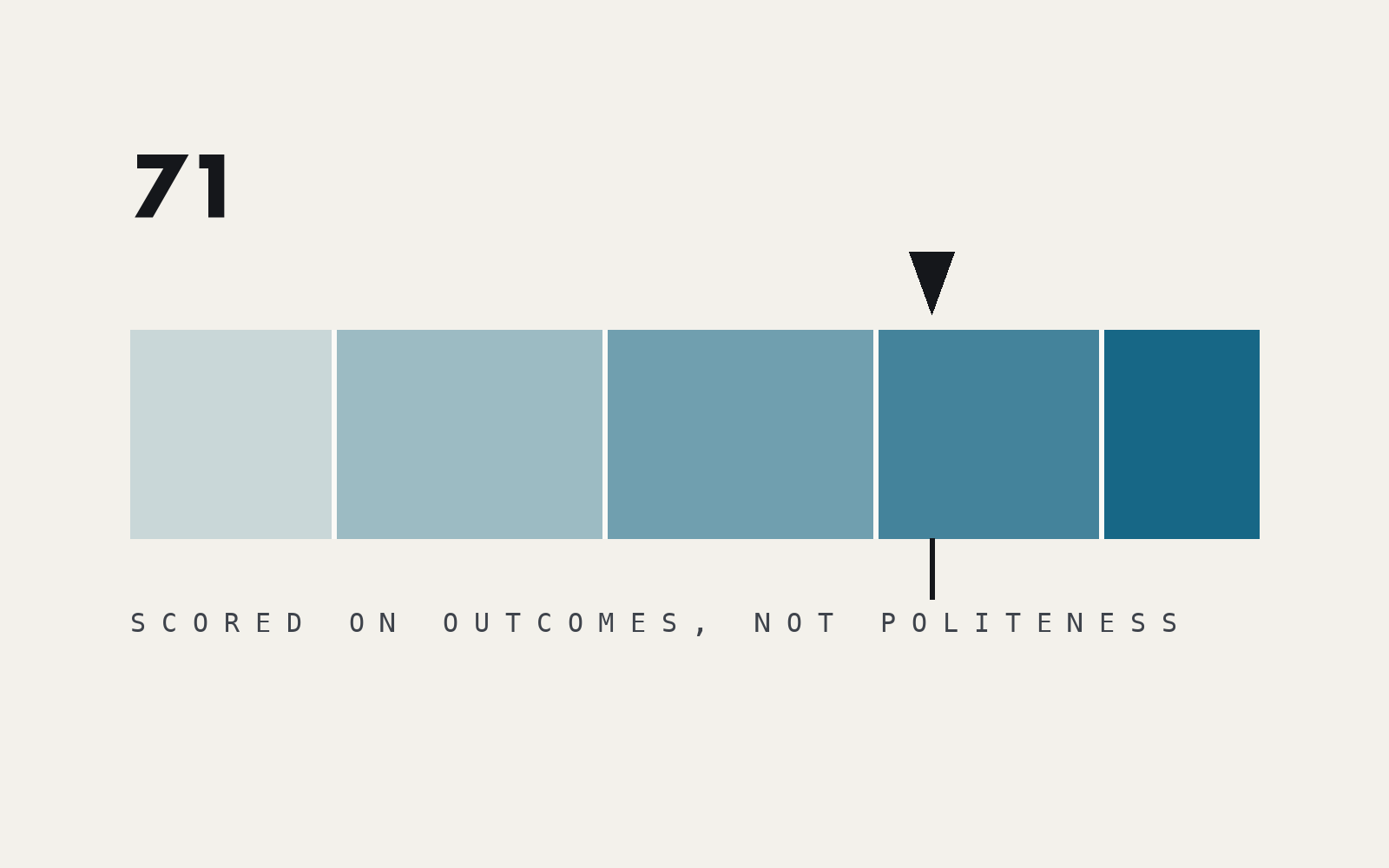 A five-band scoring rubric with a needle at 71 — scored on outcomes, not politeness