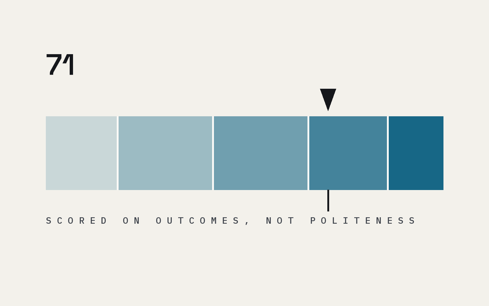 A five-band scoring rubric with a needle at 71, scored on outcomes rather than politeness